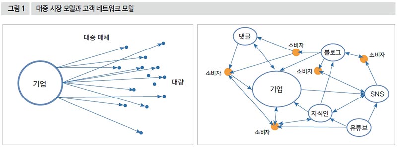 대중 시장 모델과 고객 네트워크 모델
