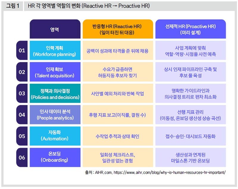 HR 각 영역별 역할의 변화 (Reactive HR → Proactive HR)