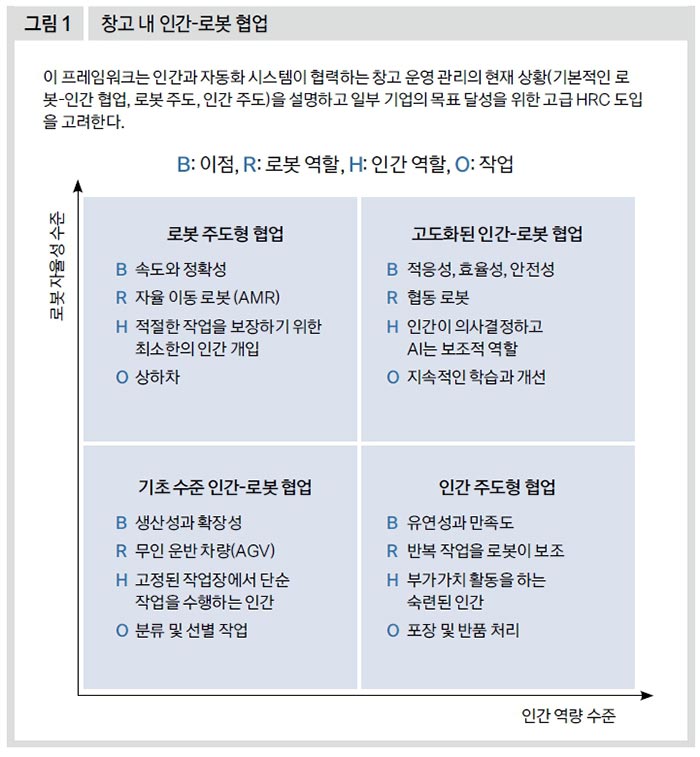 창고 내 인간-로봇 협업