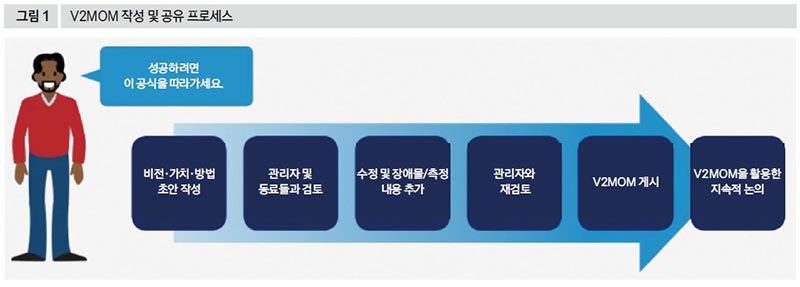 V2MOM 작성 및 공유 프로세스