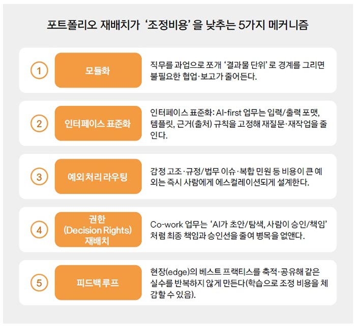 포트폴리오 재배치가 '조정비용'을 낮추는 5가지 매커니즘