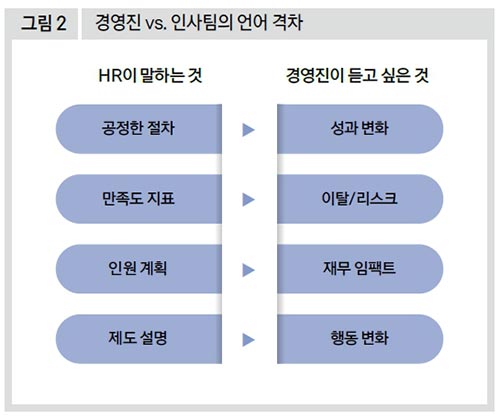 경영진 cs. 인사팀의 언어 격차