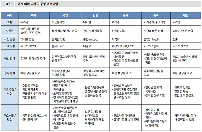 세계 여러 나라의 경영 패러다임