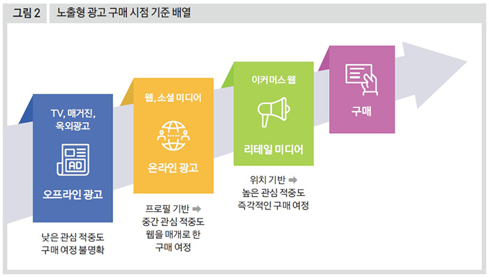 노출형 광고 구매 시점 기준 배열