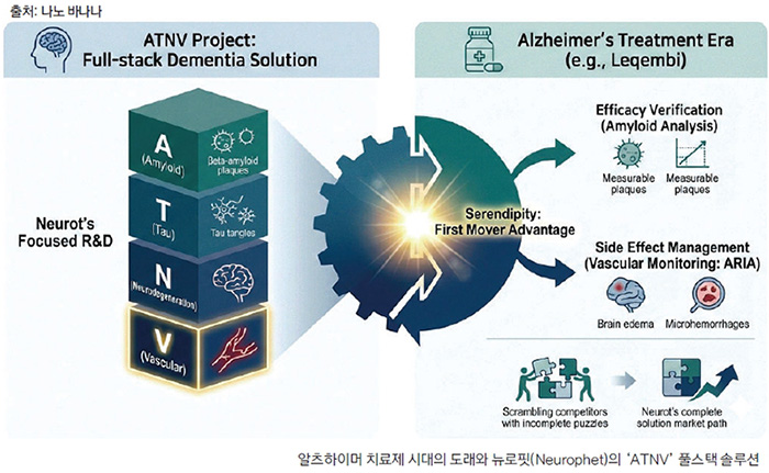알츠하이머 치료제 시대의 도래와 뉴로핏(Neurophet)의 'ATNV' 풀스택 솔루션