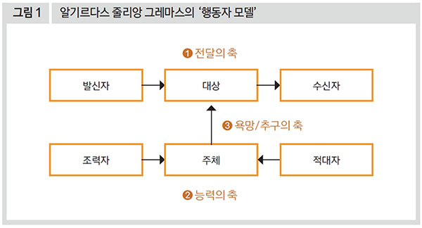 알기르다스 줄리앙 그레마스의 '행동자 모델'