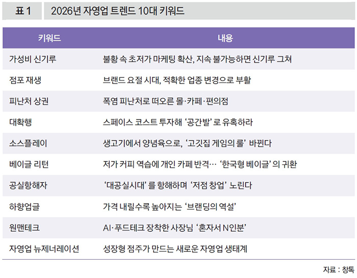 2026년 자영업 트렌드 10대 키워드