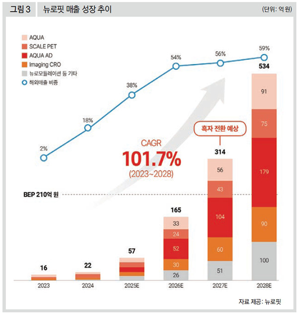 뉴로핏 매출 성장 추이
