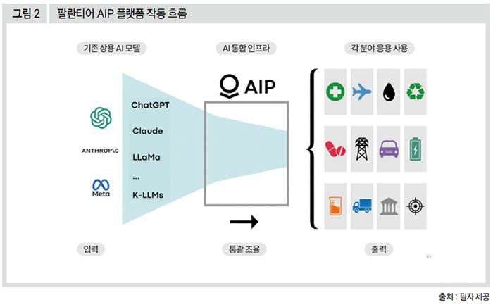 팔란티어 AIP 플랫폼 작동 흐름