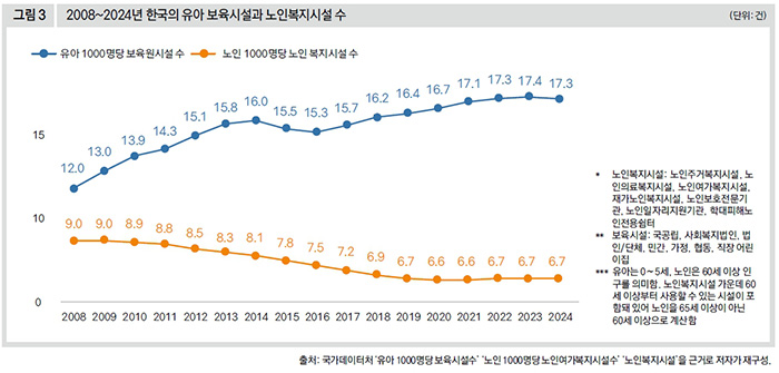 2008~2024년 한국의 유아 보육시설과 노인복지시설 수