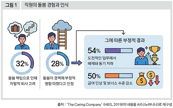 직원의 돌봄 경험과 인식