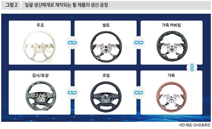 일괄 생산체계로 제작되는 휠 제품의 생산 공정