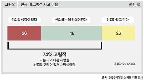 한국 내 고립적 사고 비율
