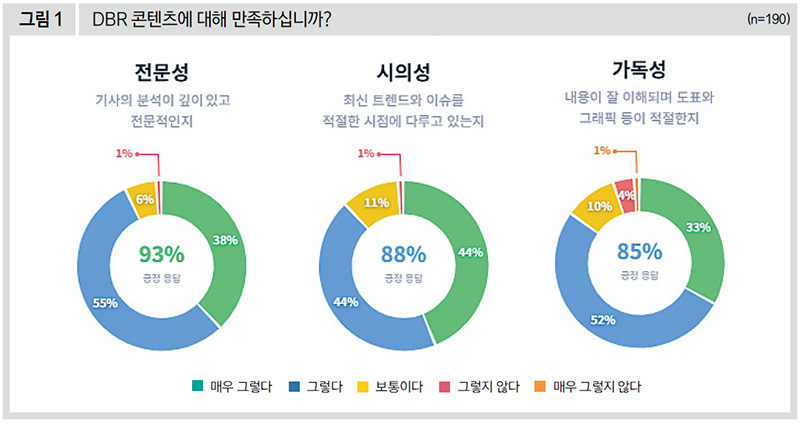 DBR 콘텐츠에 대해 만족하십니까?