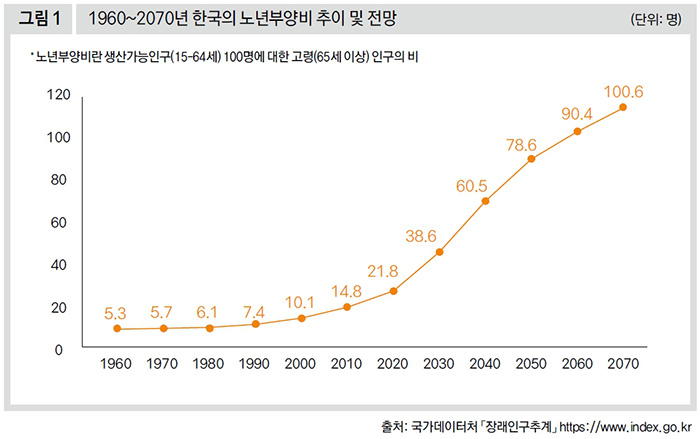 1960~2070년 한국의 노년부양비 추이 및 전망