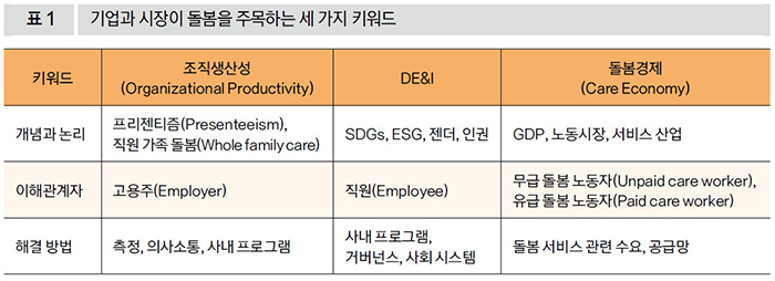 기업과 시장이 돌봄을 주목하는 세 가지 키워드