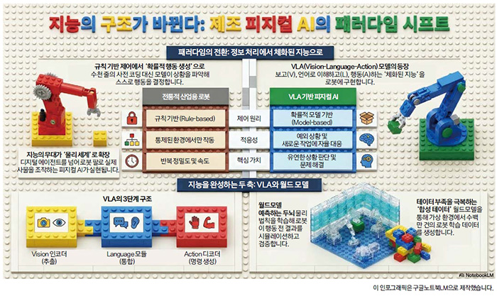 지능의 구조가 바뀐다: 제조 피지컬 AI의 패러다임 시프트