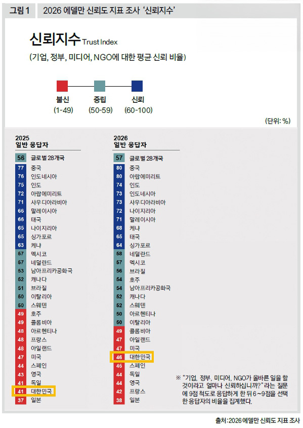 2026 에델만 신뢰도 지표 조사 '신뢰지수'