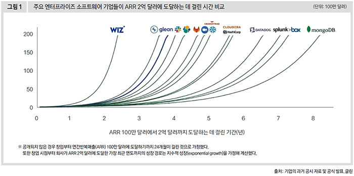 주요 엔터프라이즈 소프트웨어 기업들이 ARR 2억 달러에 도달하는 데 걸린 시간 비교