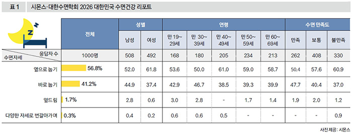 시몬스·대한수면학회 2026 대한민국 수면건강 리포트