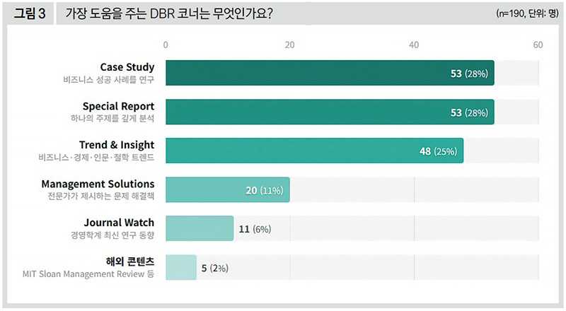 가장 도움을 주는 DBR 코너는 무엇인가요?