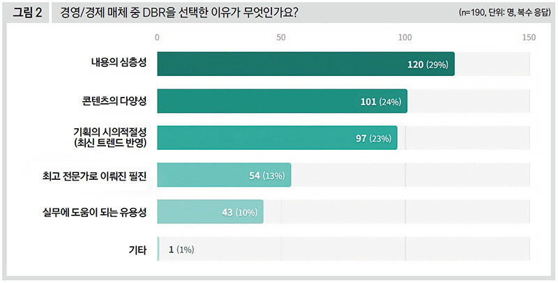 경영/경제 매체 중 DBR을 선택한 이유가 무엇인가요?