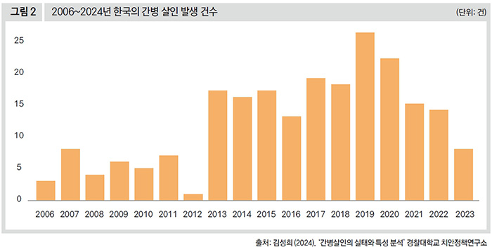2006~2024년 한국의 간병 살인 발생 건수