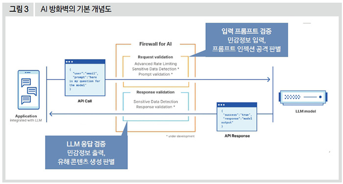 AI 방화벽의 기본 개념도