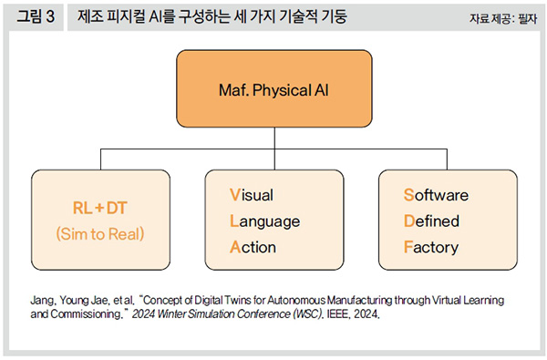 제조 피지컬 AI를 구성하는 세 가지 기술적 기둥