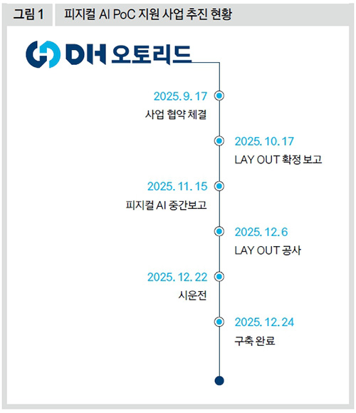 피지컬 AI PoC 지원 사업 추진 현황