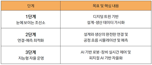 제조 피지컬 AI 3단계