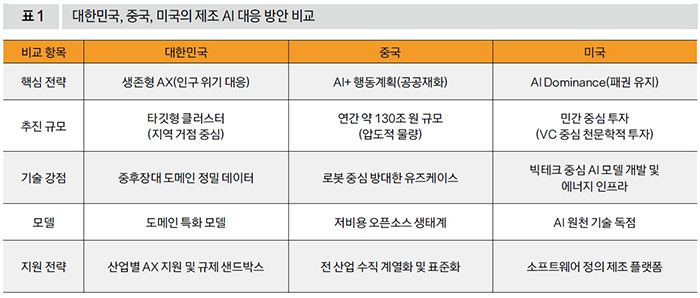 대한민국, 중국, 미국의 제조 AI 대응 방안 비교