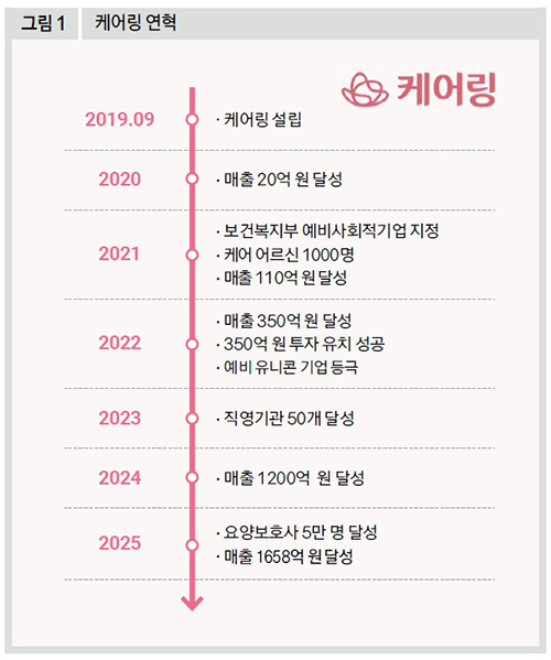 케어링 연혁