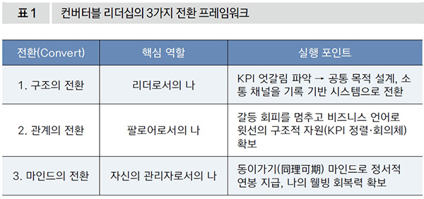 컨버터블 리더십의 3가지 전환 프레임워크