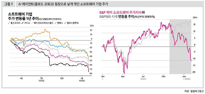 AI 에이전트(클로드 코워크) 등장으로 날개 꺾인 소프트웨어 기업 주가