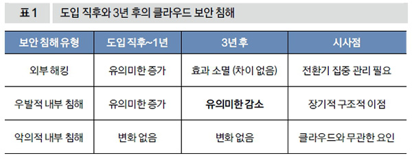 도입 직후와 3년 후의 클라우드 보안 침해