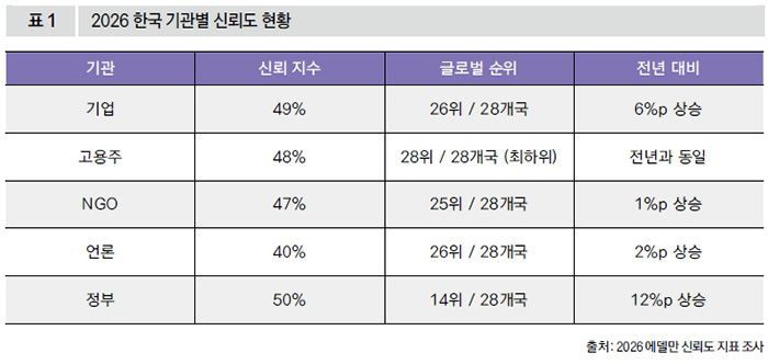2026 한국 기관별 신뢰도 현황