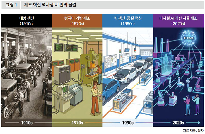 제조 혁신 역사상 네 번의 물결