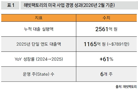 해빗팩토리의 미국 사업 경영 성과(2026년 2월 기준)