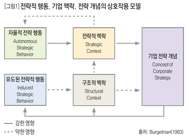 [그림1] 전략적 행동, 기업 맥락, 전략 개념의 상호작용 모델