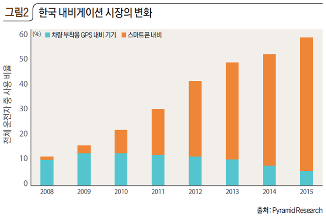 [그림2] 한국 내비게이션 시장의 변화