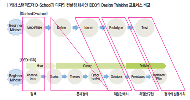 [그림2] 스탠퍼드대 D-School과 디자인 컨설팅 회사인 IDEO의 Design Thinking 프로세스 비교