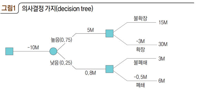 [그림1] 의사결정 가지(decision tree)