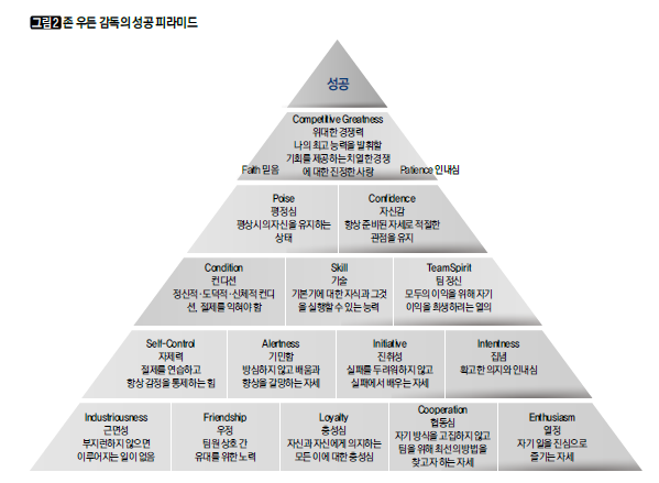 [그림2] 존 우든 감독의 성공 피라미드
