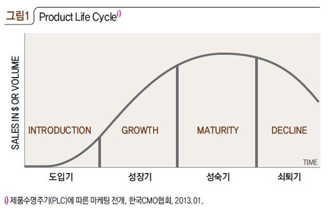 그림1 Product Life Cycle