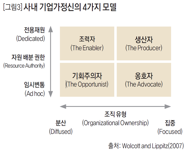 [그림3] 사내 기업가정신의 4가지 모델