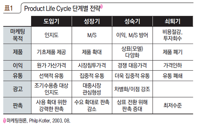 표1 Product Life Cycle 단계별 전략