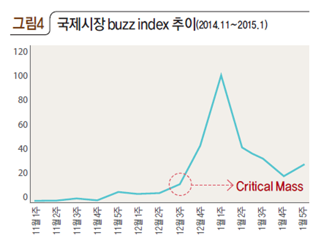 그림4 국제시장 buzz index 추이(2014.11~2015.1)