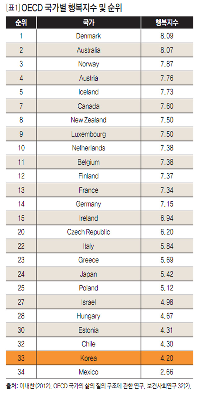 [표1] OECD 국가별 행복지수 및 순위
