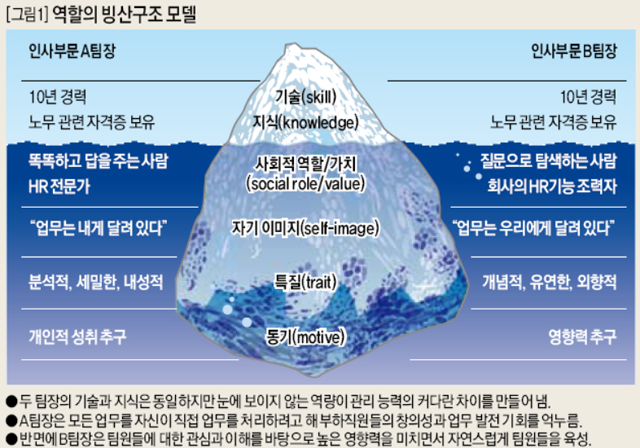 역할의 빙산구조 모델